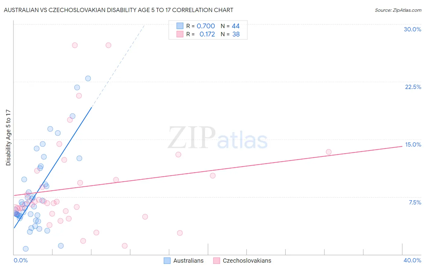 Australian vs Czechoslovakian Disability Age 5 to 17