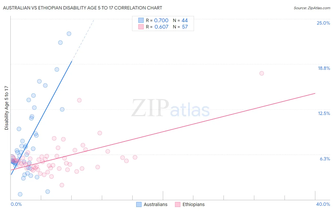 Australian vs Ethiopian Disability Age 5 to 17