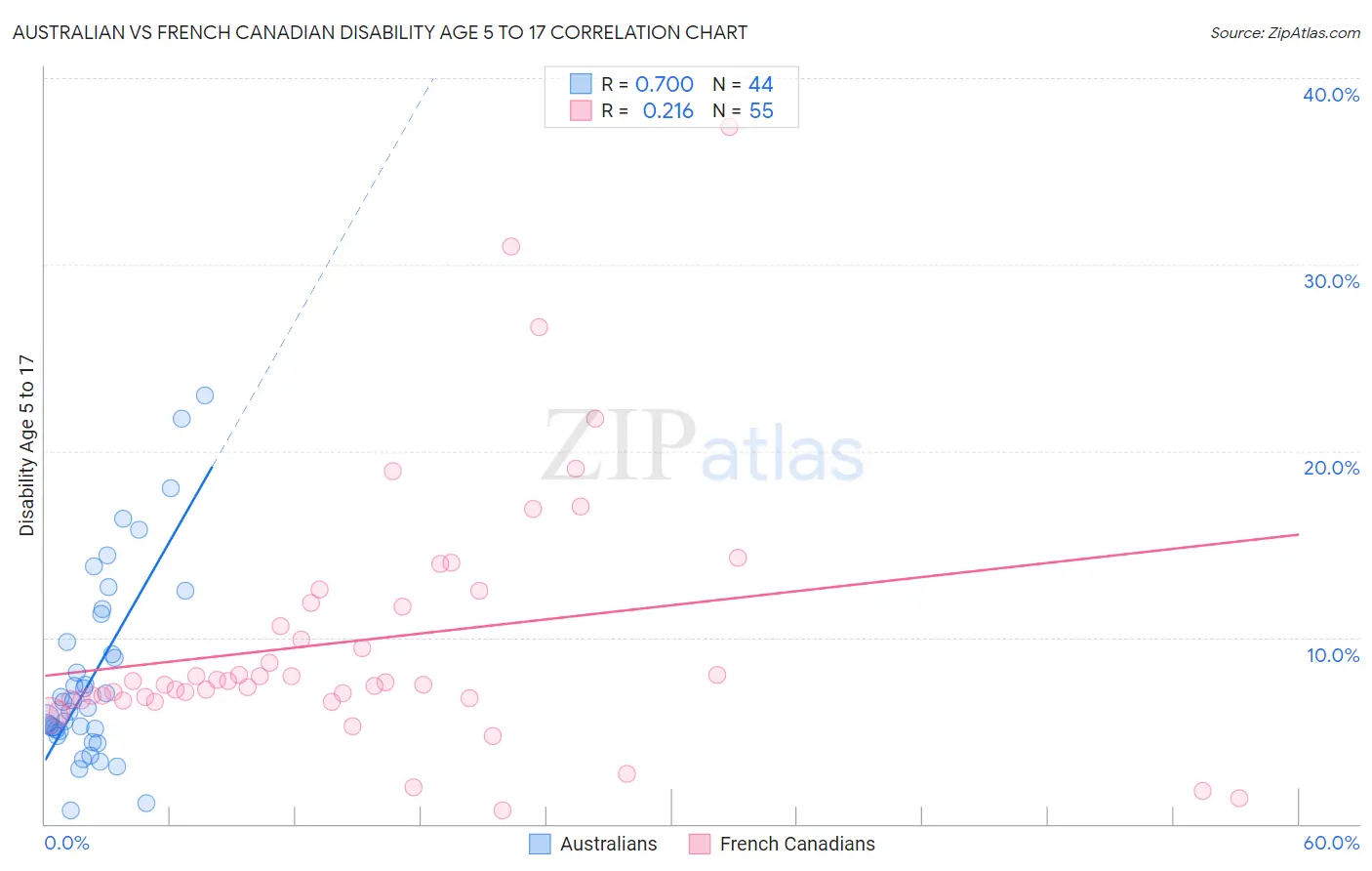 Australian vs French Canadian Disability Age 5 to 17