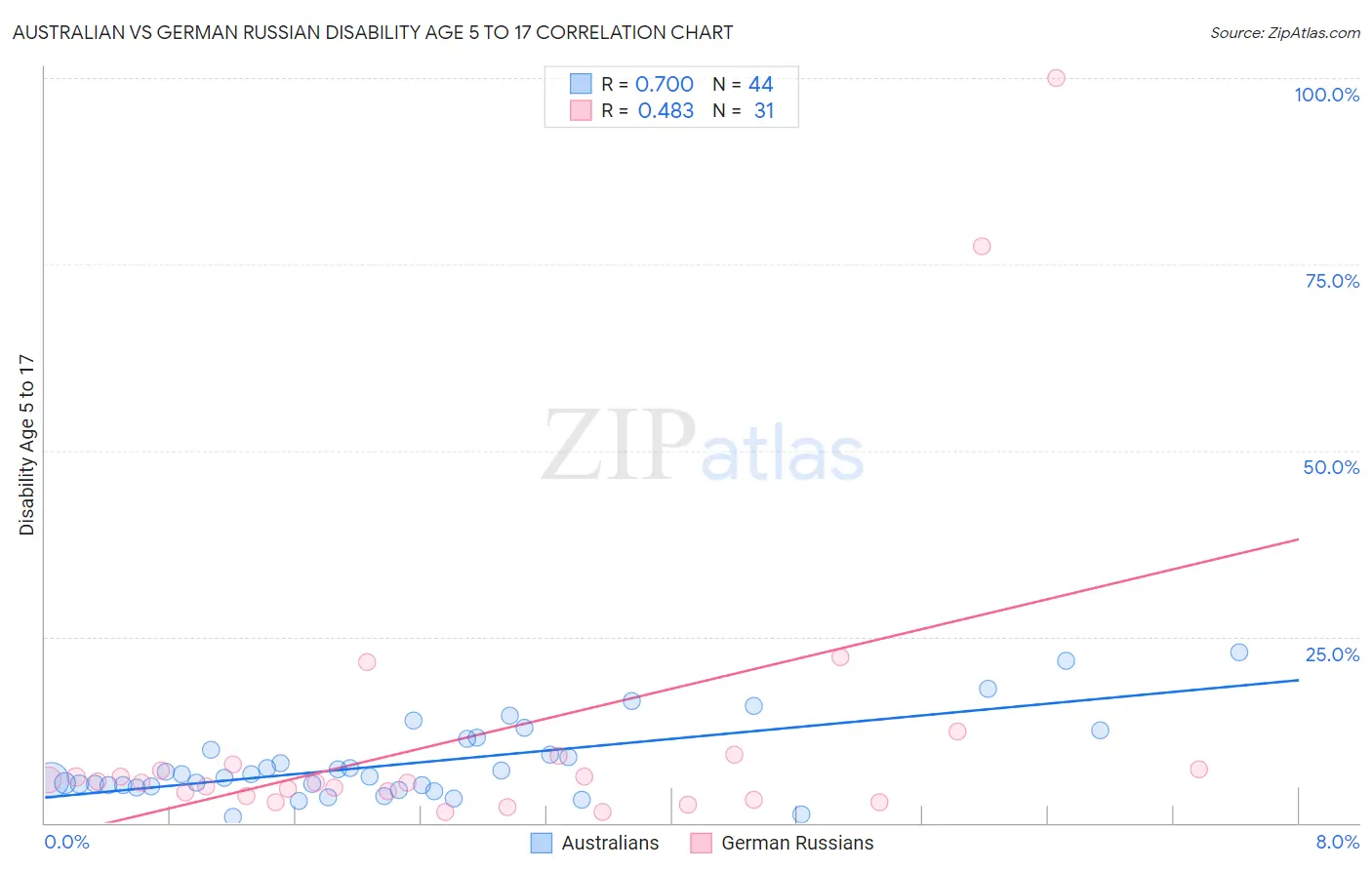 Australian vs German Russian Disability Age 5 to 17