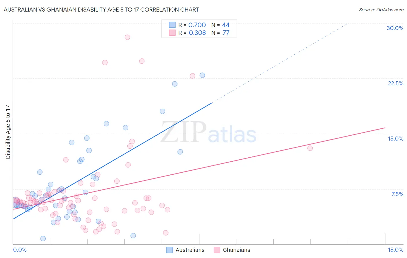 Australian vs Ghanaian Disability Age 5 to 17