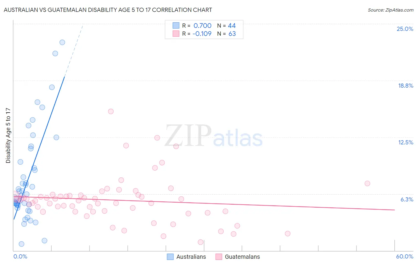 Australian vs Guatemalan Disability Age 5 to 17