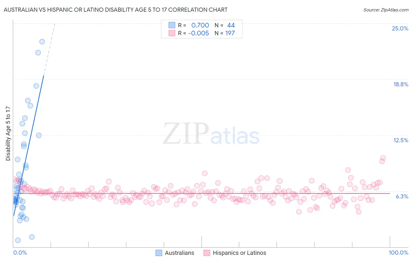 Australian vs Hispanic or Latino Disability Age 5 to 17