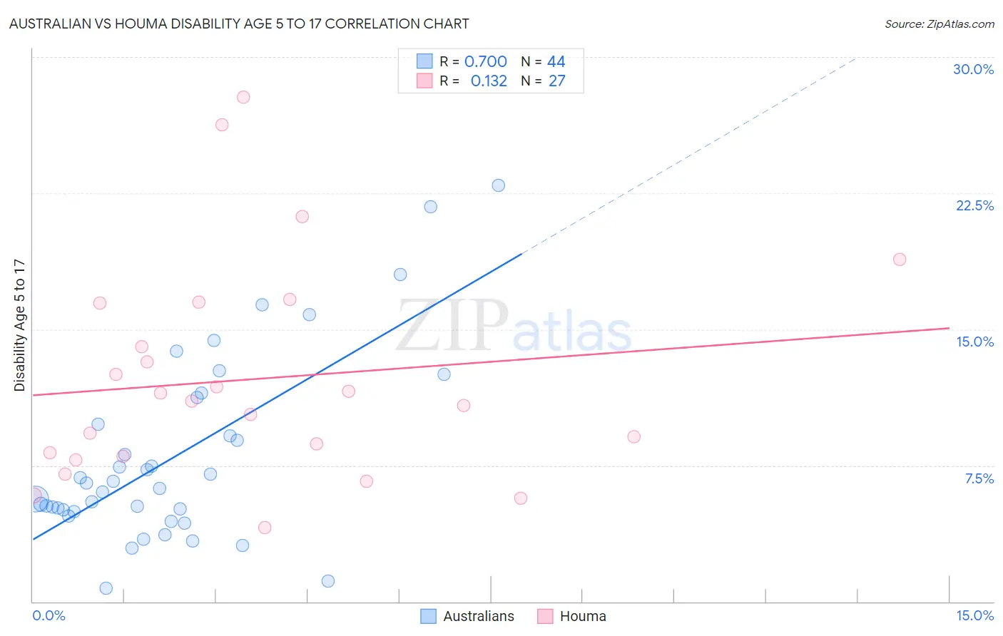 Australian vs Houma Disability Age 5 to 17