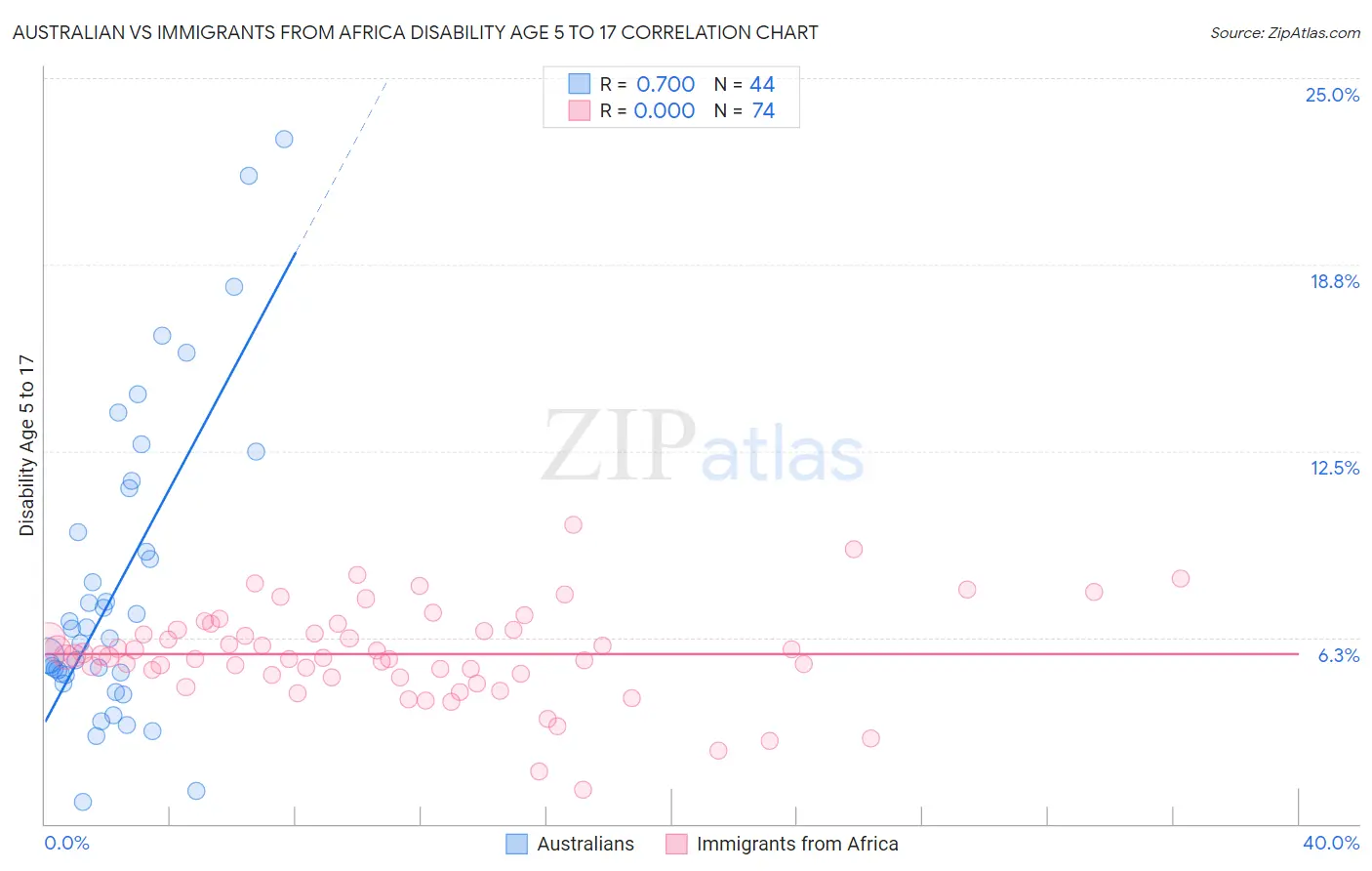 Australian vs Immigrants from Africa Disability Age 5 to 17