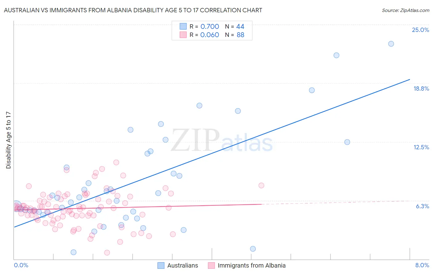 Australian vs Immigrants from Albania Disability Age 5 to 17
