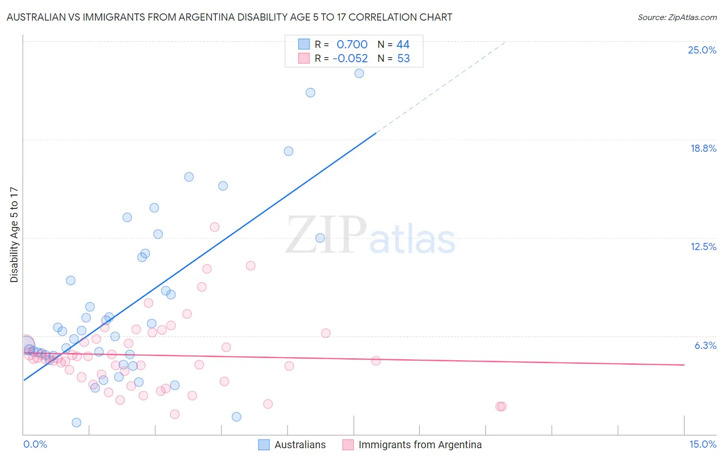 Australian vs Immigrants from Argentina Disability Age 5 to 17