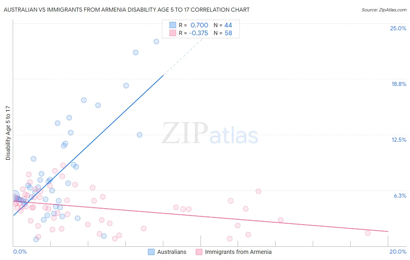 Australian vs Immigrants from Armenia Disability Age 5 to 17