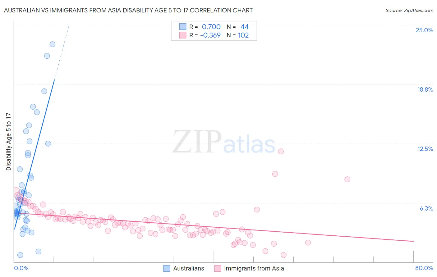 Australian vs Immigrants from Asia Disability Age 5 to 17