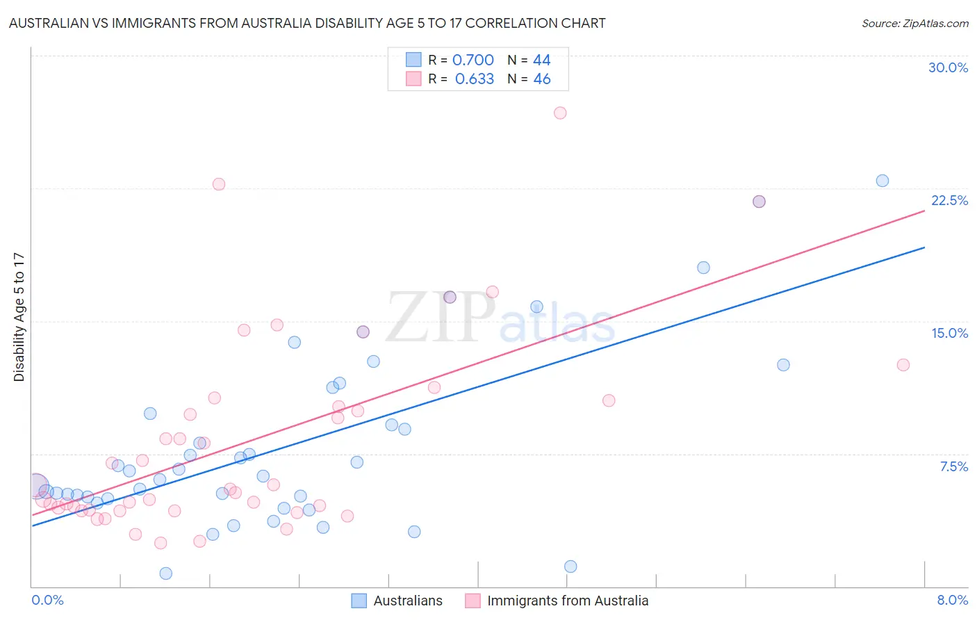 Australian vs Immigrants from Australia Disability Age 5 to 17