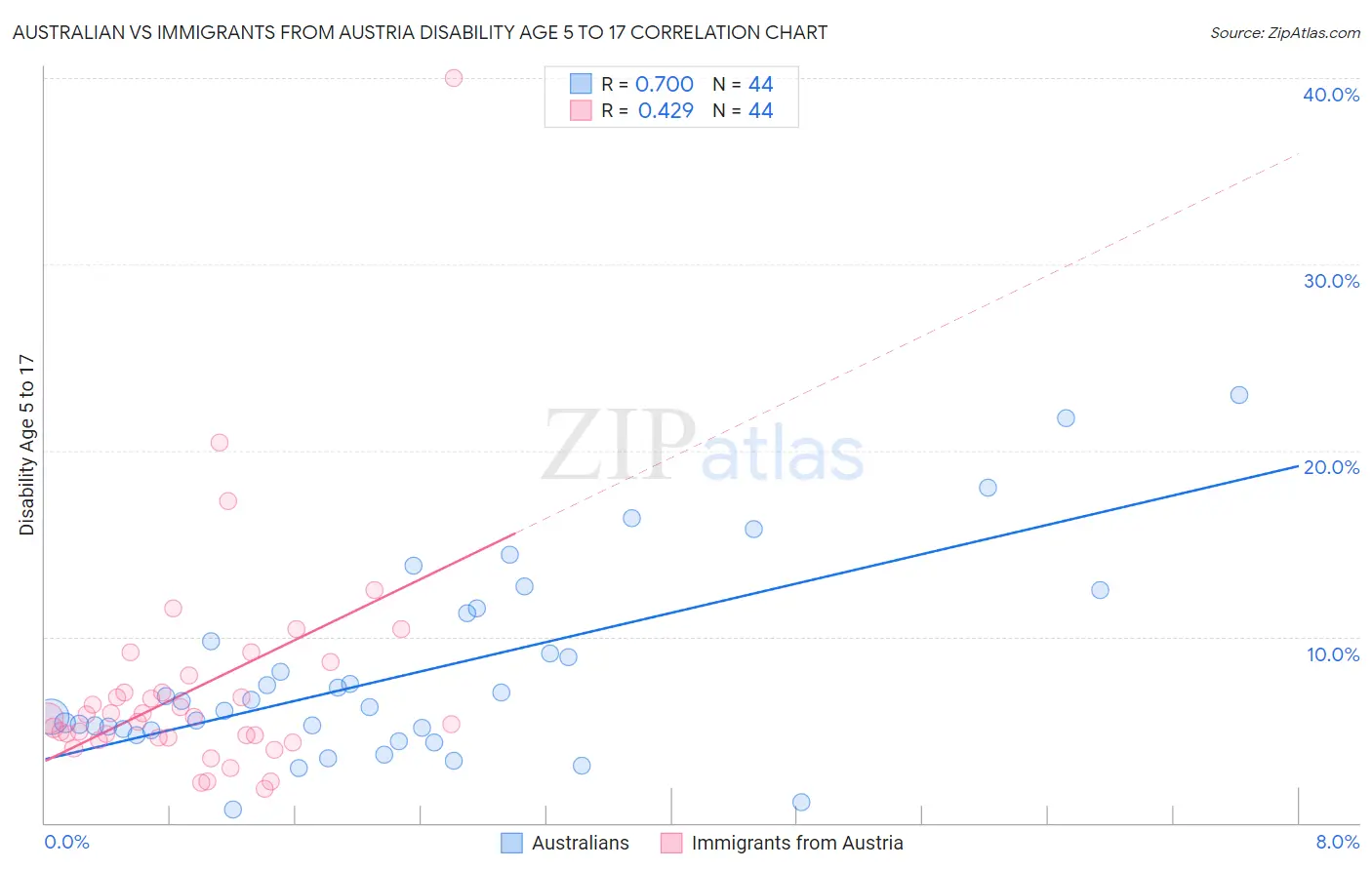 Australian vs Immigrants from Austria Disability Age 5 to 17