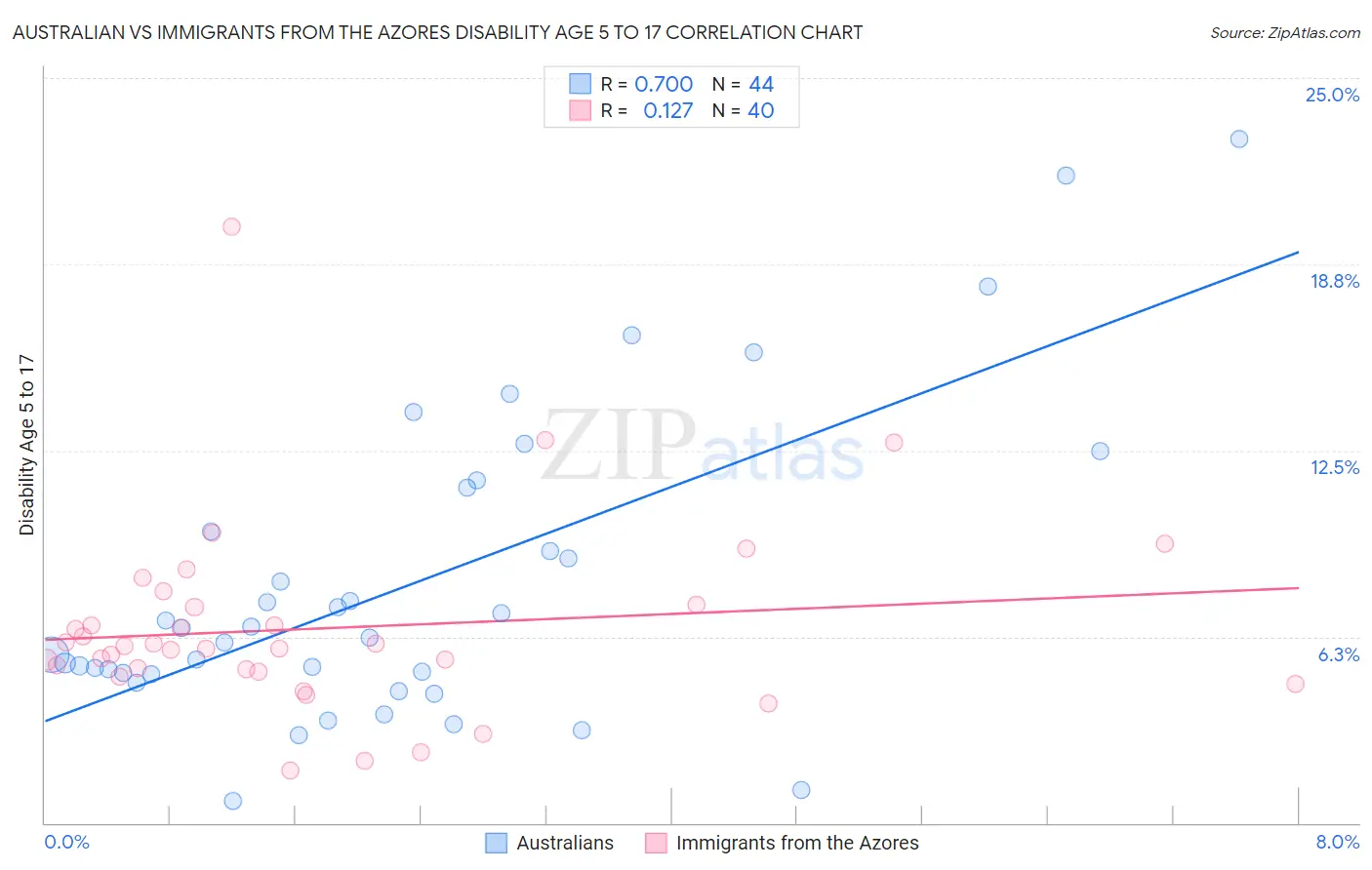 Australian vs Immigrants from the Azores Disability Age 5 to 17