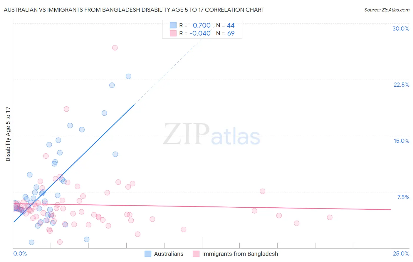 Australian vs Immigrants from Bangladesh Disability Age 5 to 17