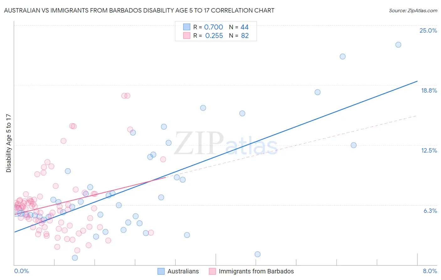 Australian vs Immigrants from Barbados Disability Age 5 to 17