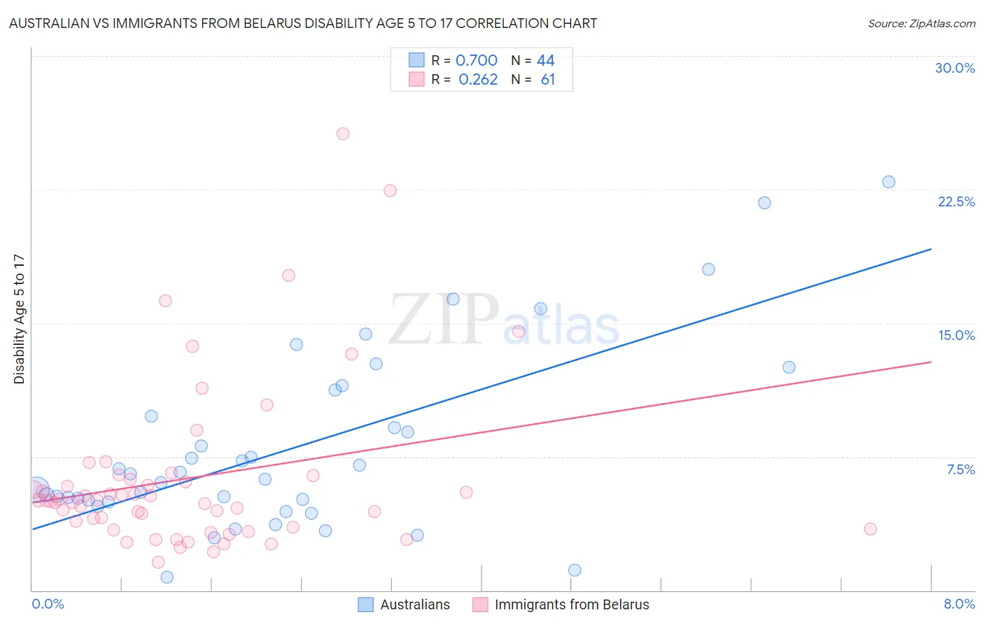 Australian vs Immigrants from Belarus Disability Age 5 to 17