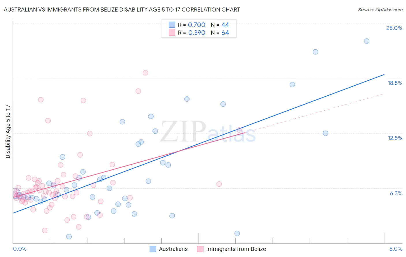 Australian vs Immigrants from Belize Disability Age 5 to 17
