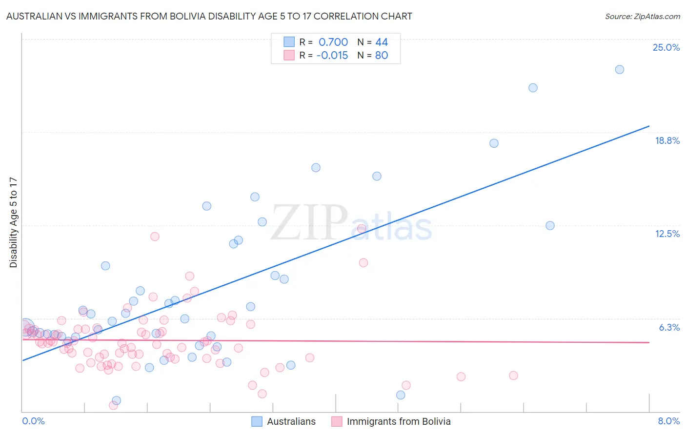 Australian vs Immigrants from Bolivia Disability Age 5 to 17