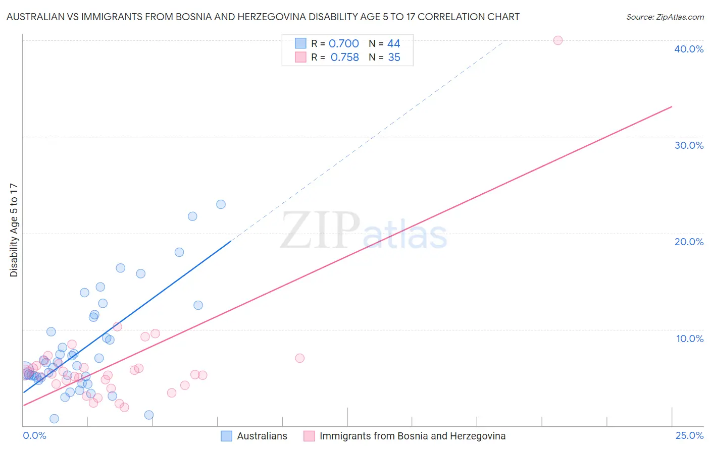 Australian vs Immigrants from Bosnia and Herzegovina Disability Age 5 to 17