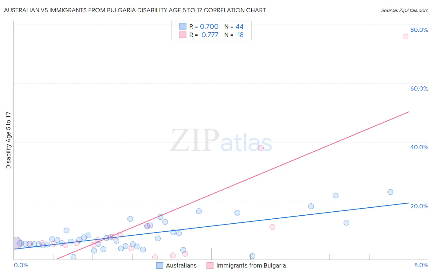 Australian vs Immigrants from Bulgaria Disability Age 5 to 17