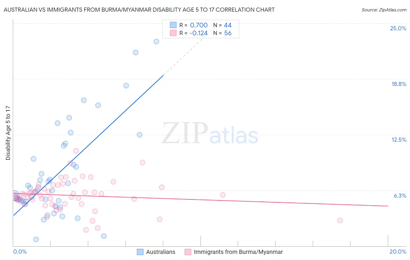 Australian vs Immigrants from Burma/Myanmar Disability Age 5 to 17