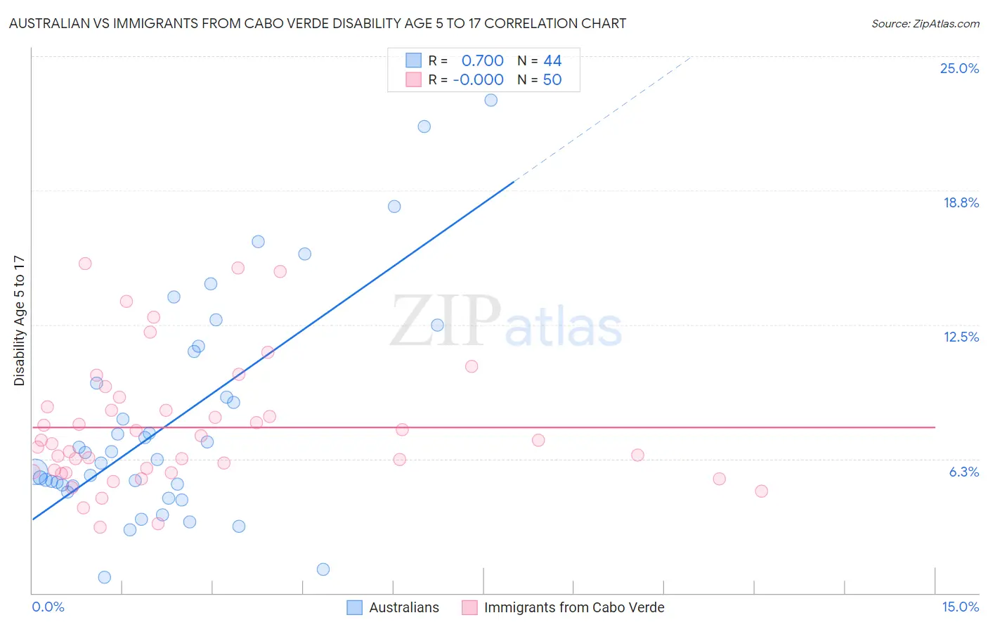 Australian vs Immigrants from Cabo Verde Disability Age 5 to 17