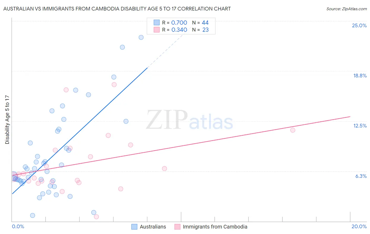 Australian vs Immigrants from Cambodia Disability Age 5 to 17