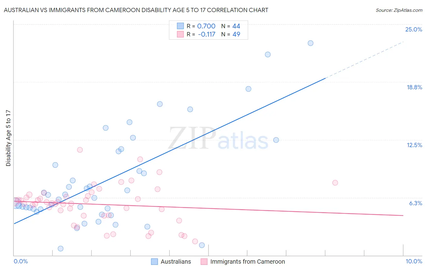 Australian vs Immigrants from Cameroon Disability Age 5 to 17
