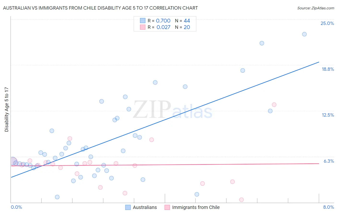 Australian vs Immigrants from Chile Disability Age 5 to 17