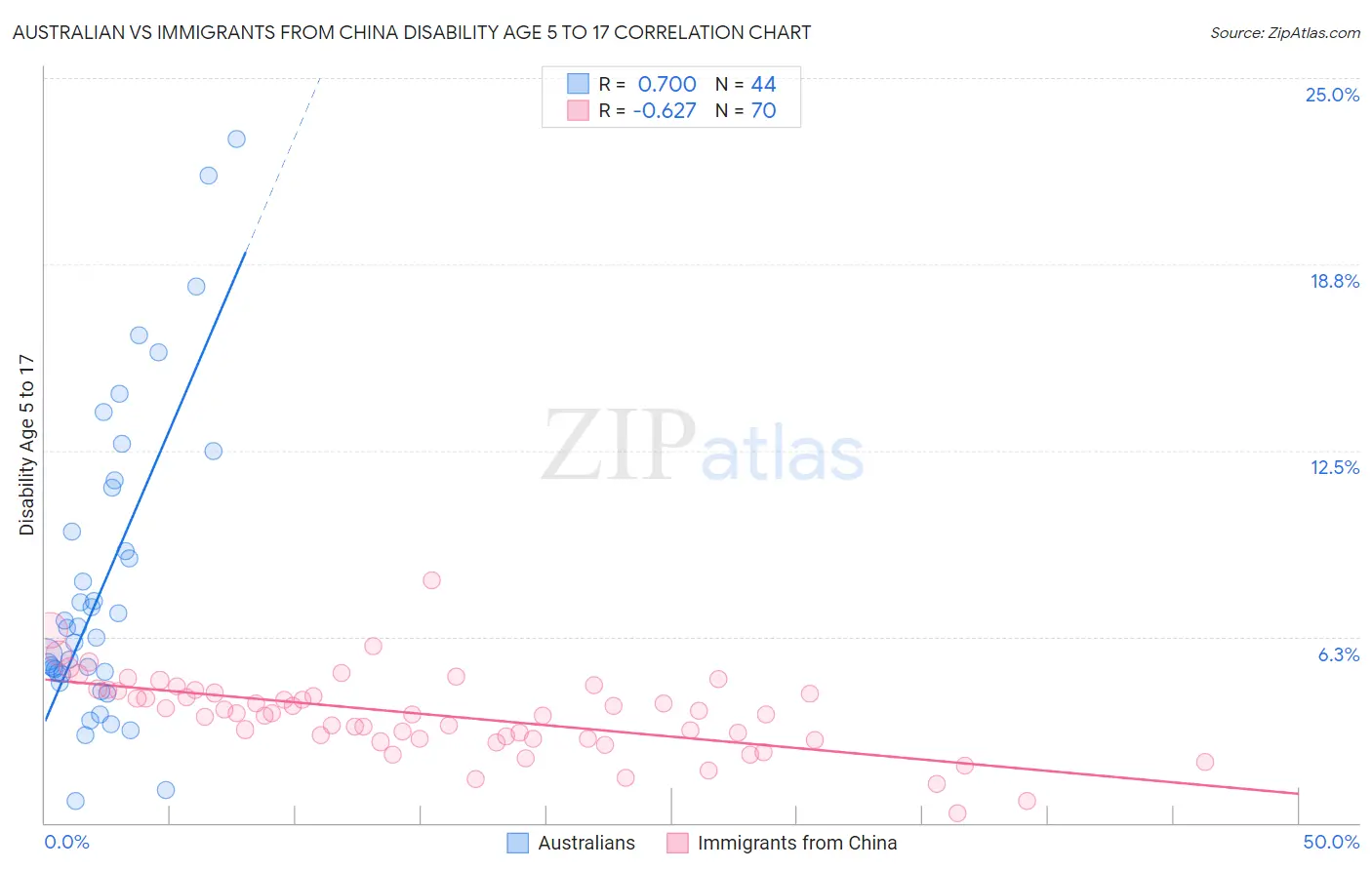 Australian vs Immigrants from China Disability Age 5 to 17