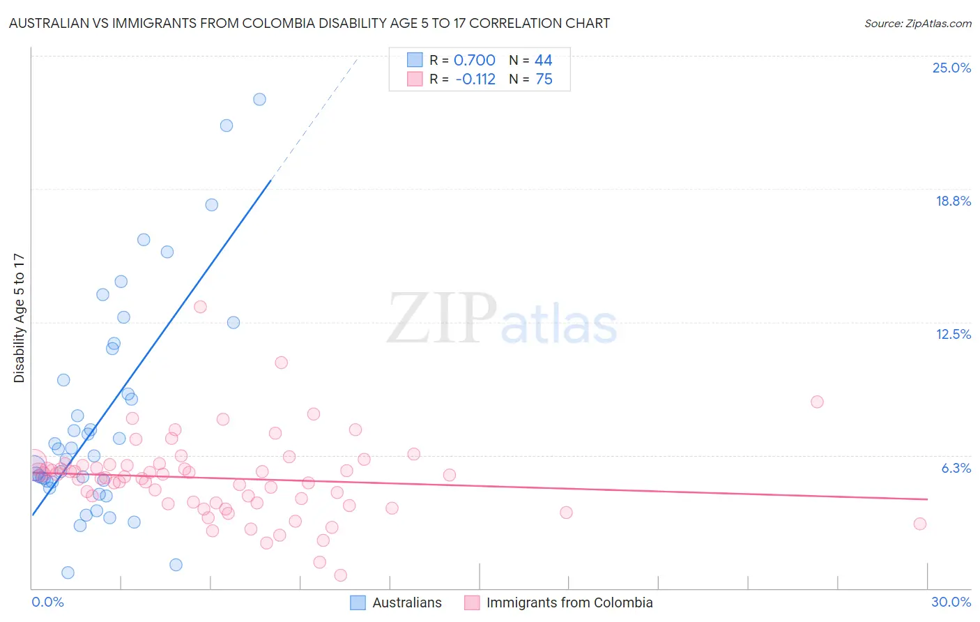 Australian vs Immigrants from Colombia Disability Age 5 to 17