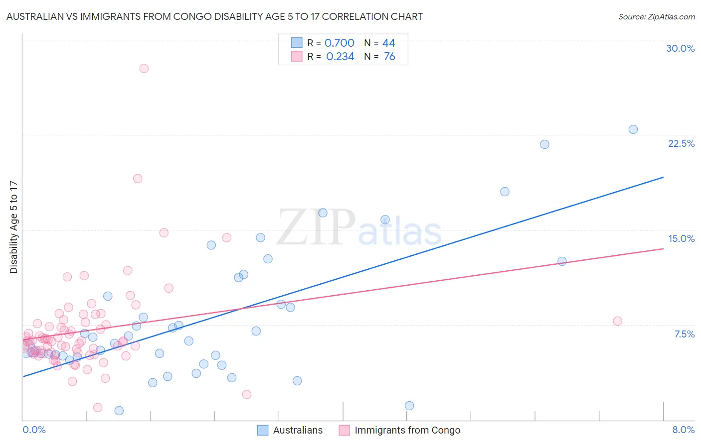 Australian vs Immigrants from Congo Disability Age 5 to 17