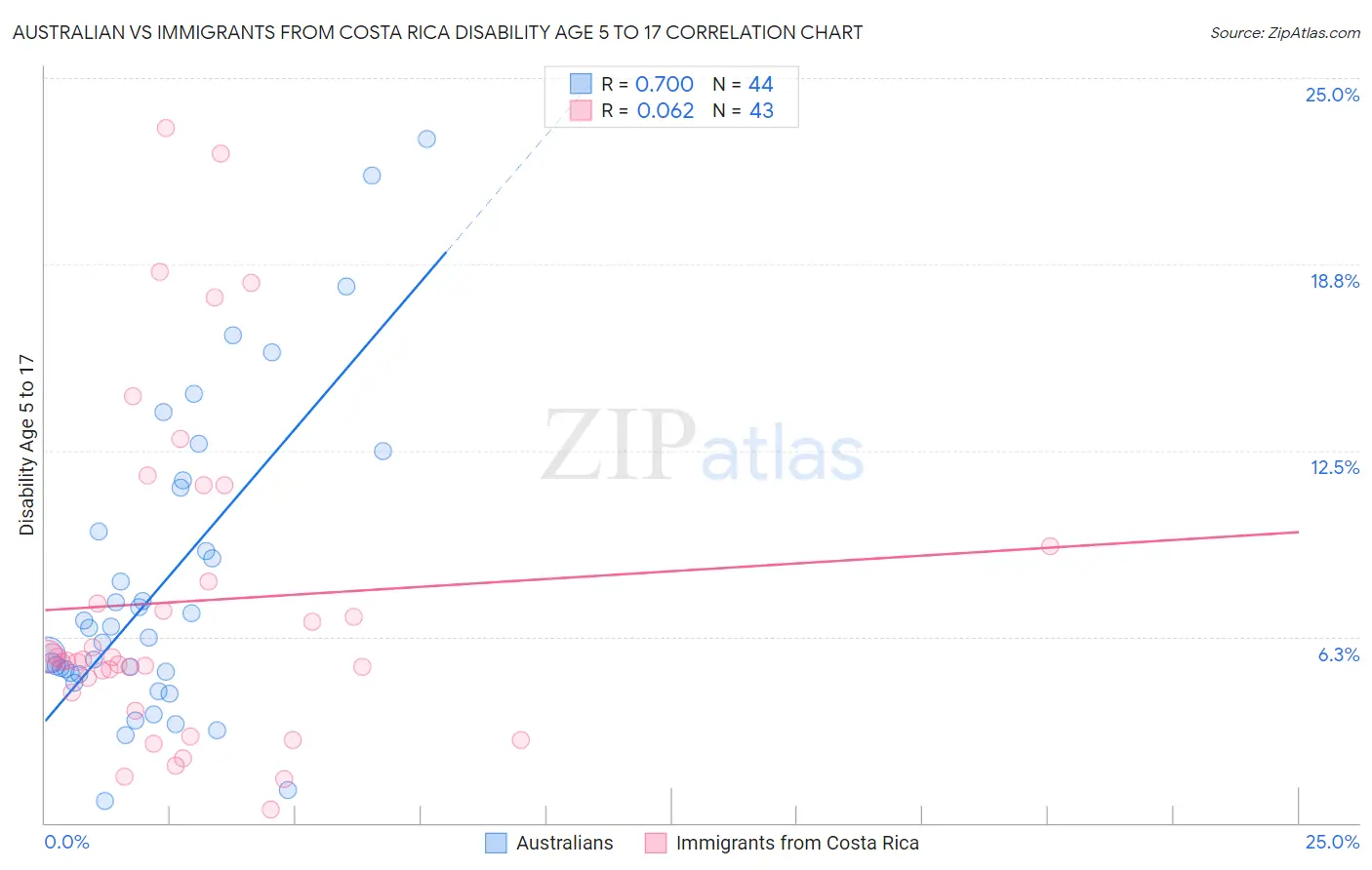 Australian vs Immigrants from Costa Rica Disability Age 5 to 17