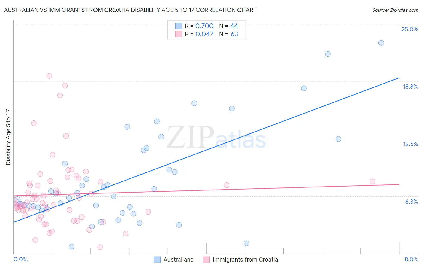 Australian vs Immigrants from Croatia Disability Age 5 to 17