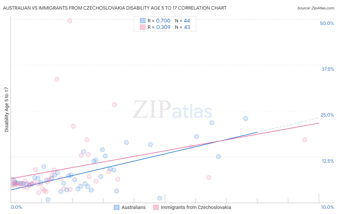 Australian vs Immigrants from Czechoslovakia Disability Age 5 to 17