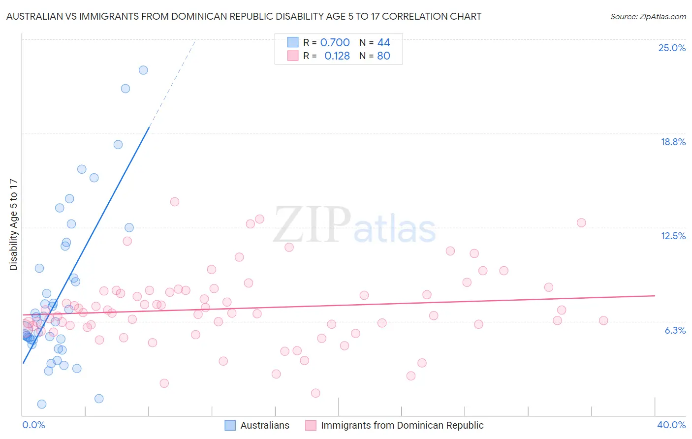 Australian vs Immigrants from Dominican Republic Disability Age 5 to 17