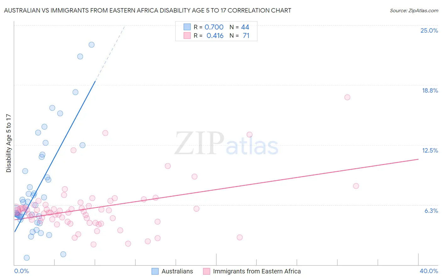 Australian vs Immigrants from Eastern Africa Disability Age 5 to 17