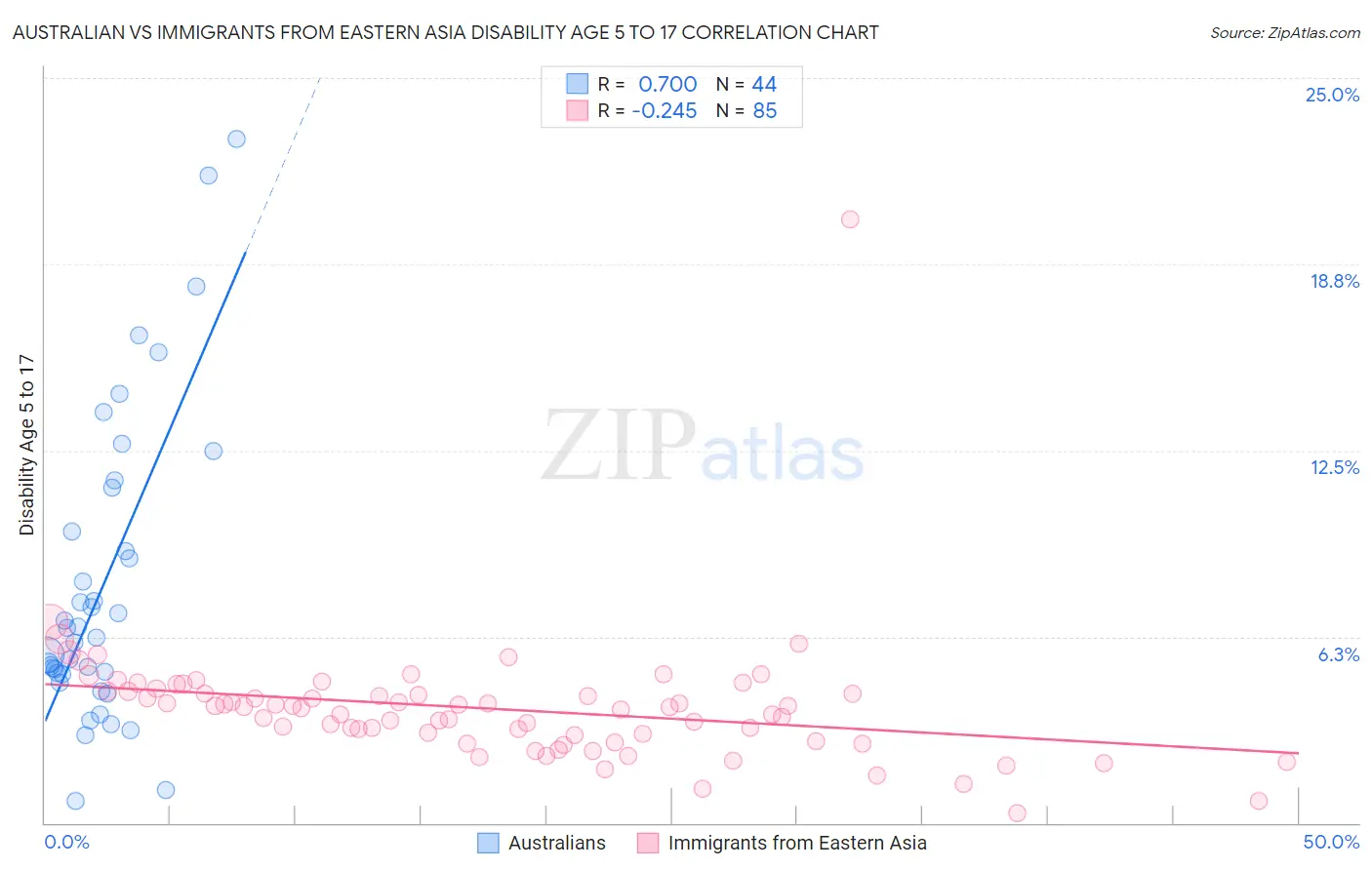 Australian vs Immigrants from Eastern Asia Disability Age 5 to 17