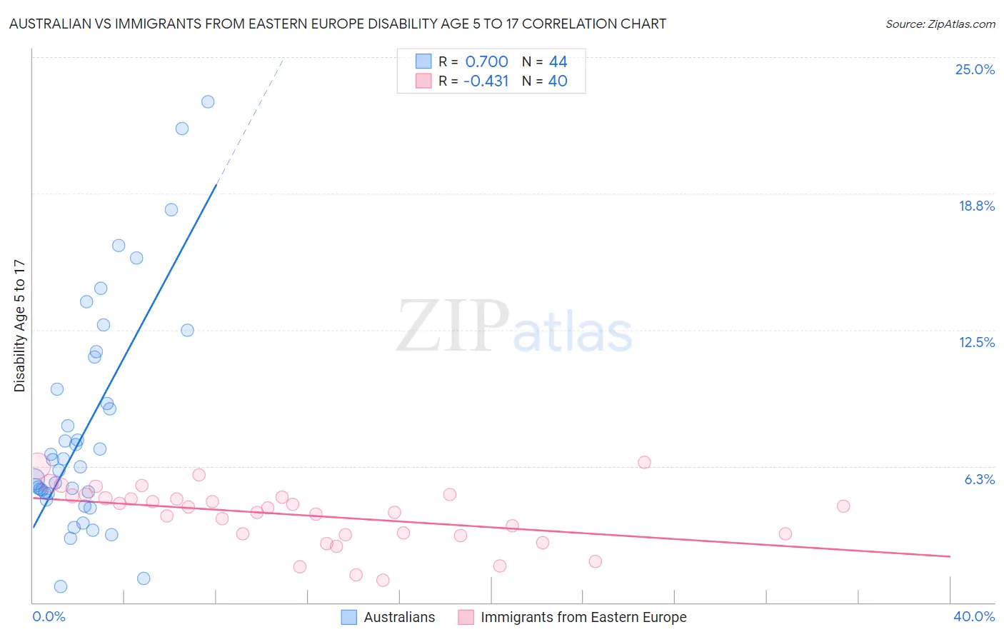 Australian vs Immigrants from Eastern Europe Disability Age 5 to 17