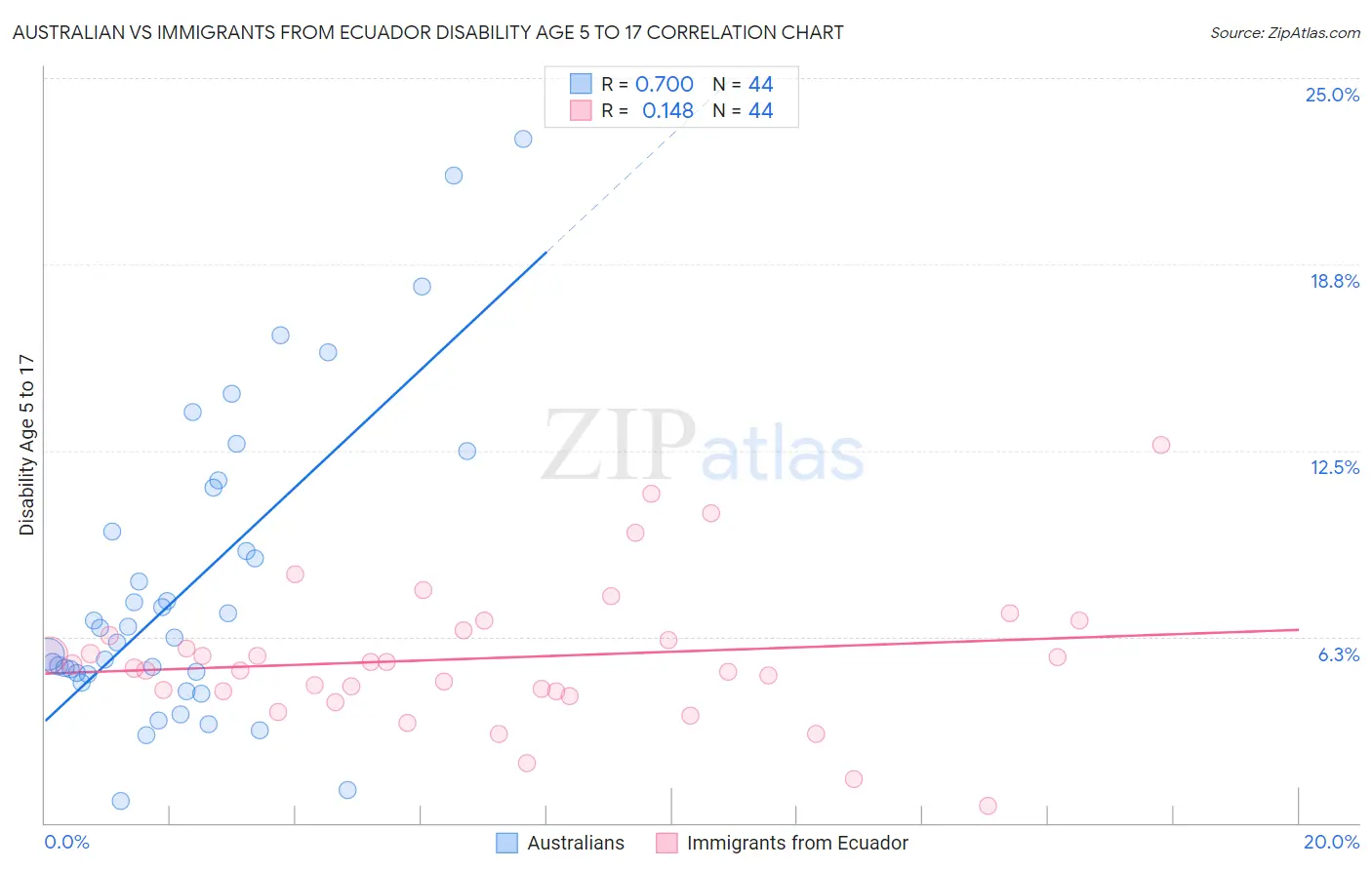 Australian vs Immigrants from Ecuador Disability Age 5 to 17