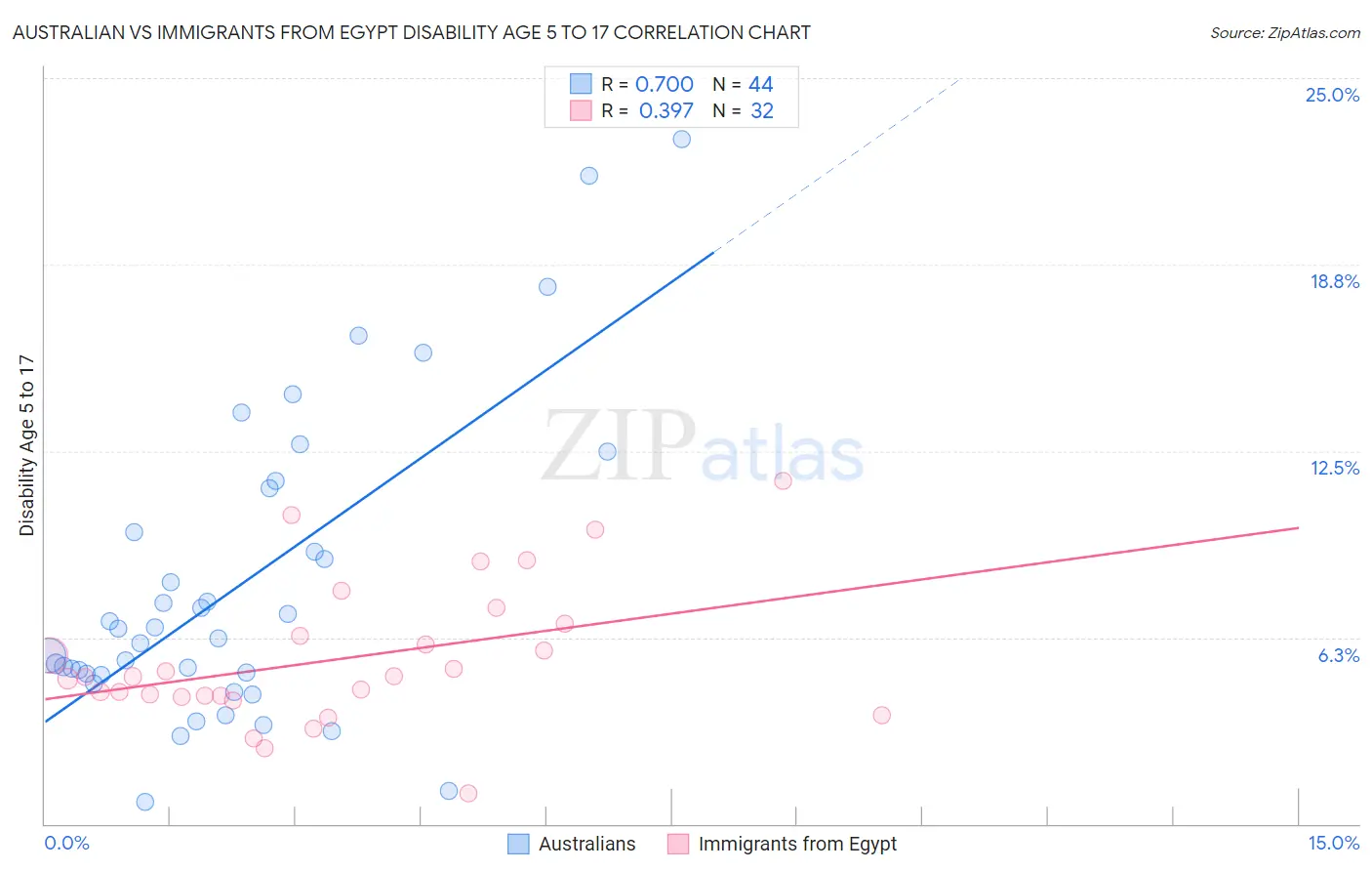 Australian vs Immigrants from Egypt Disability Age 5 to 17