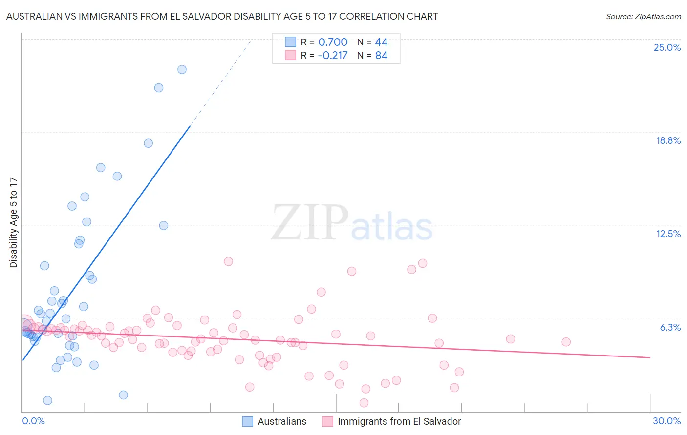 Australian vs Immigrants from El Salvador Disability Age 5 to 17