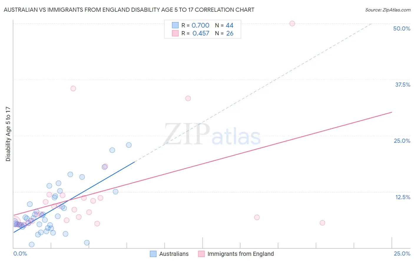 Australian vs Immigrants from England Disability Age 5 to 17