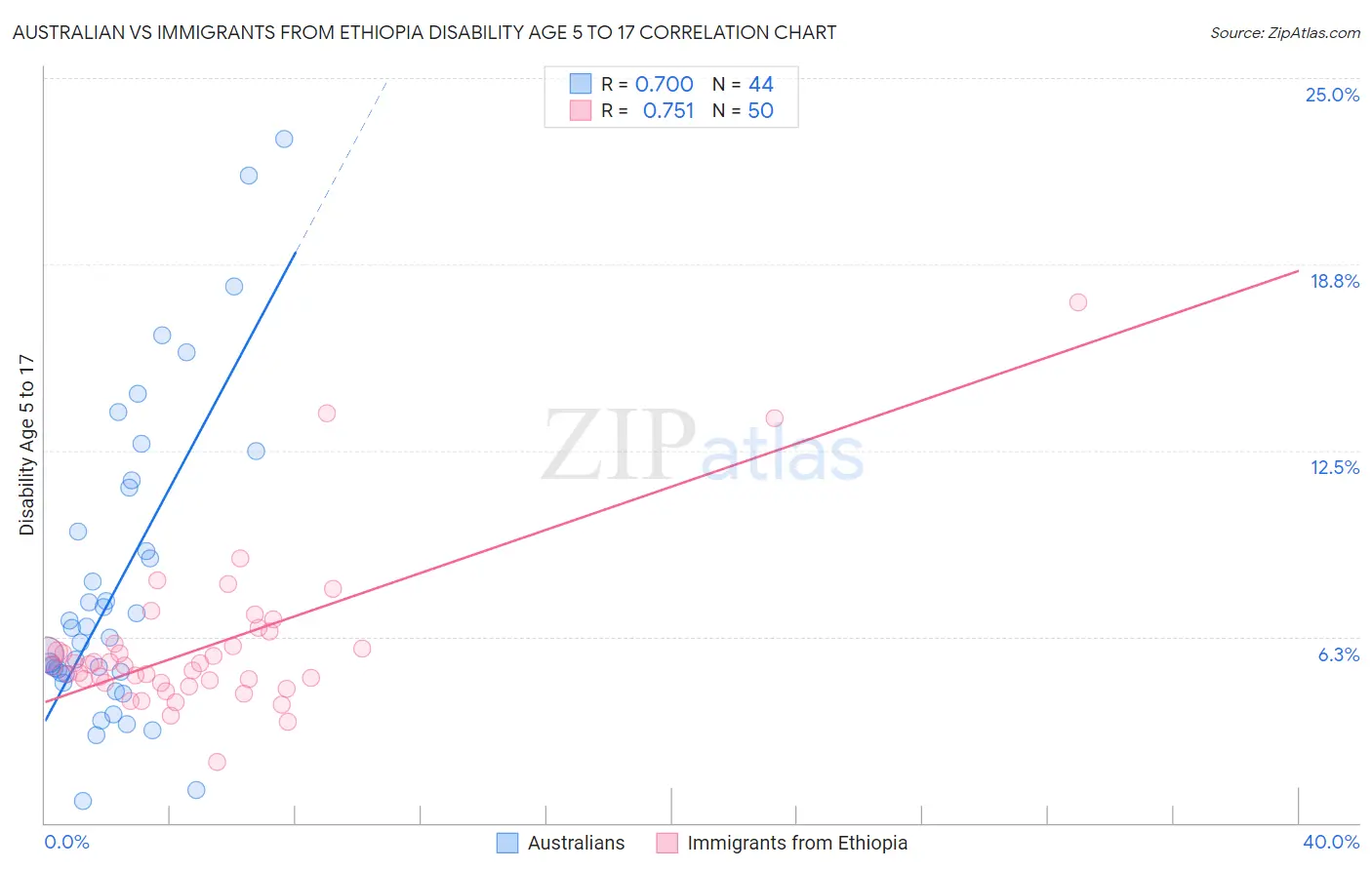 Australian vs Immigrants from Ethiopia Disability Age 5 to 17