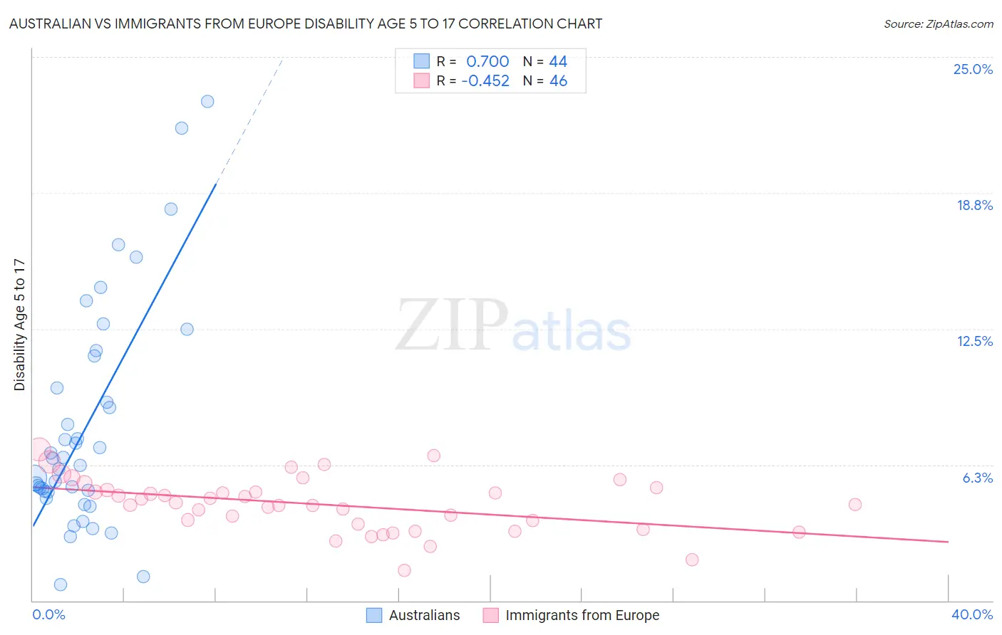 Australian vs Immigrants from Europe Disability Age 5 to 17