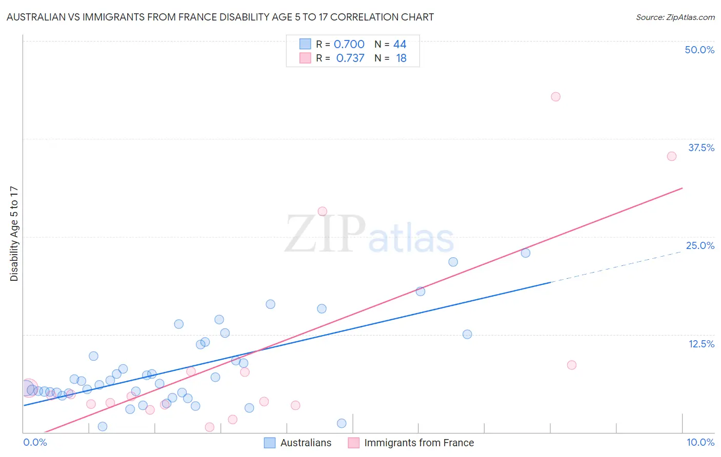 Australian vs Immigrants from France Disability Age 5 to 17