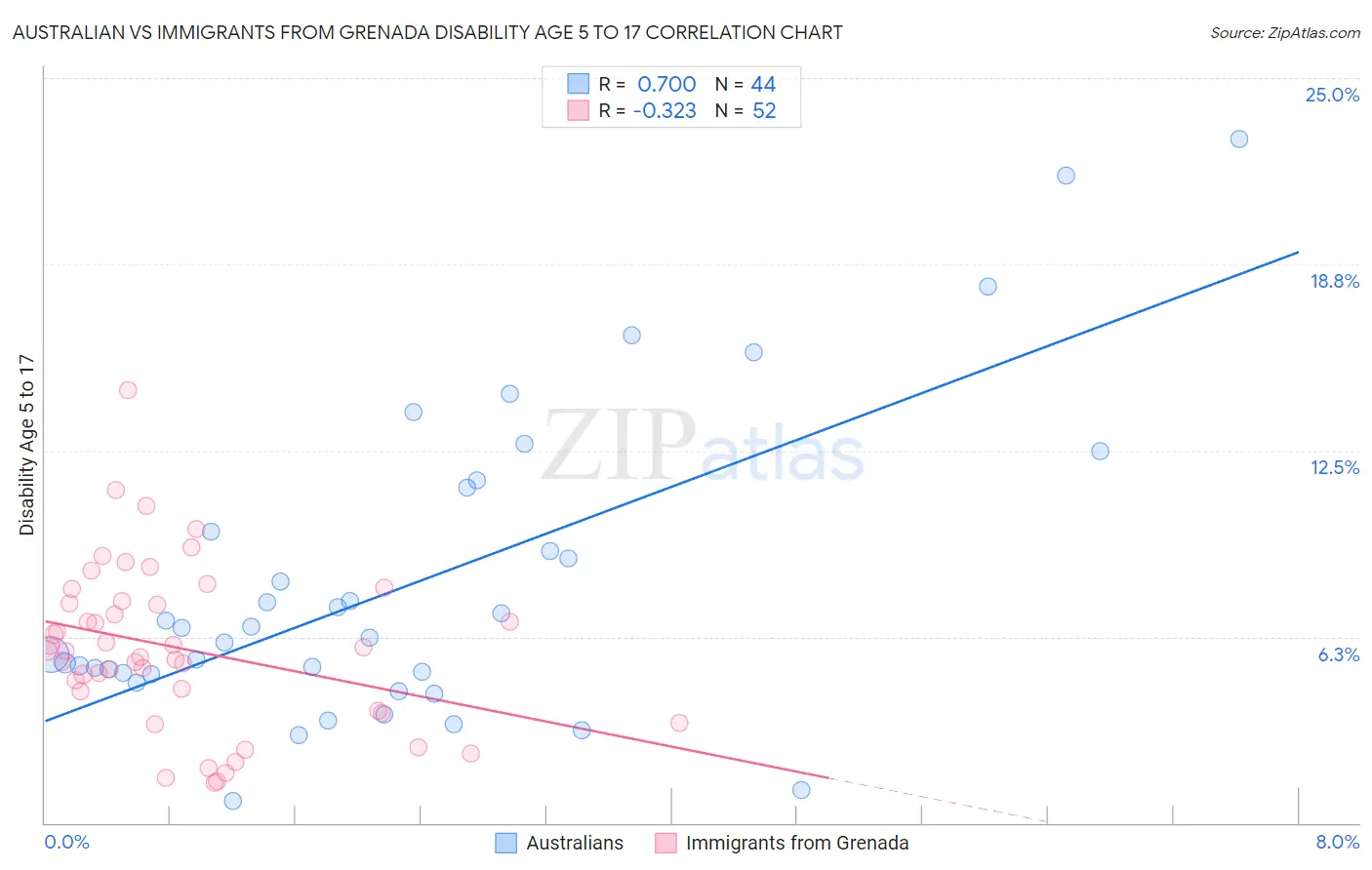 Australian vs Immigrants from Grenada Disability Age 5 to 17