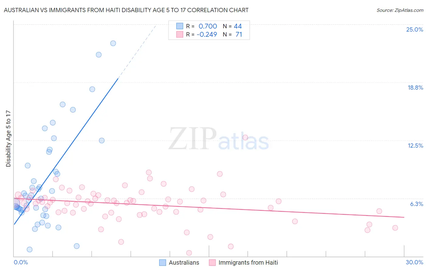 Australian vs Immigrants from Haiti Disability Age 5 to 17