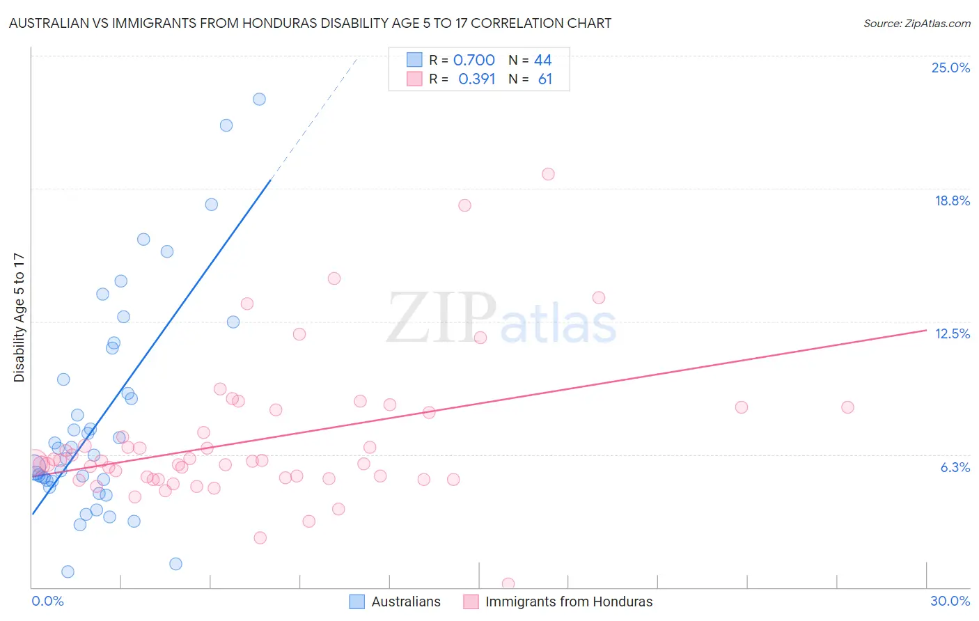 Australian vs Immigrants from Honduras Disability Age 5 to 17