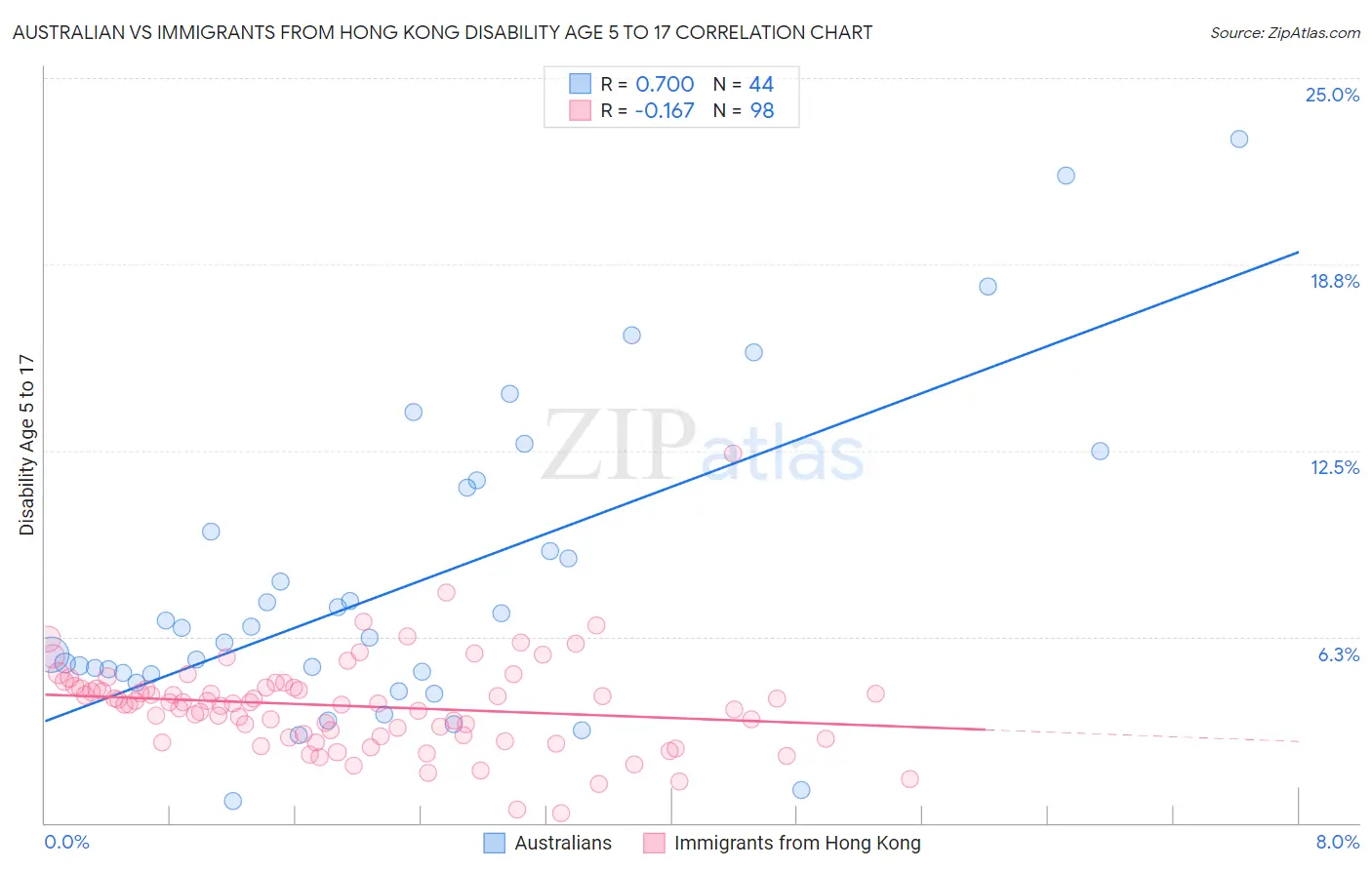 Australian vs Immigrants from Hong Kong Disability Age 5 to 17