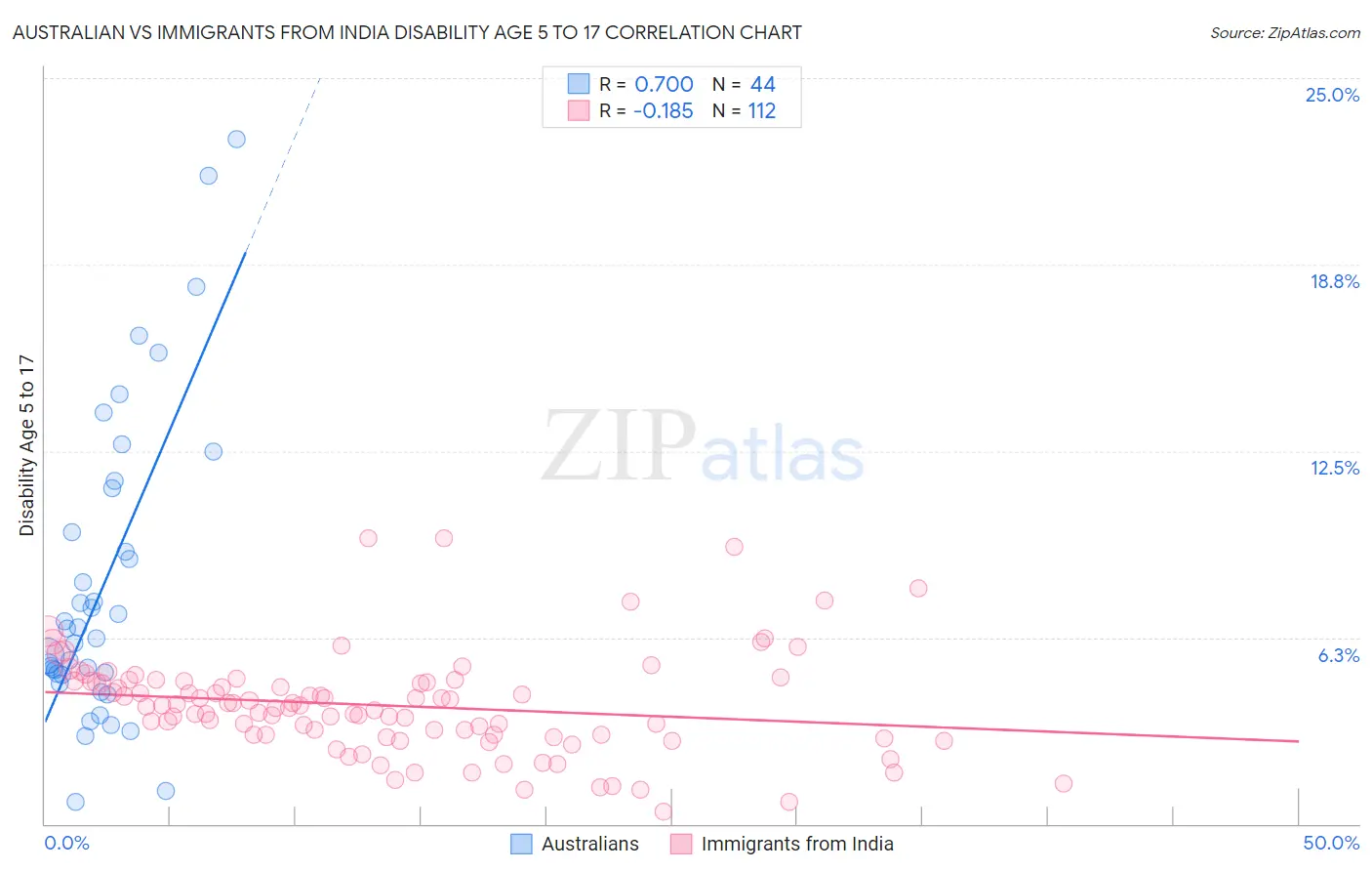 Australian vs Immigrants from India Disability Age 5 to 17